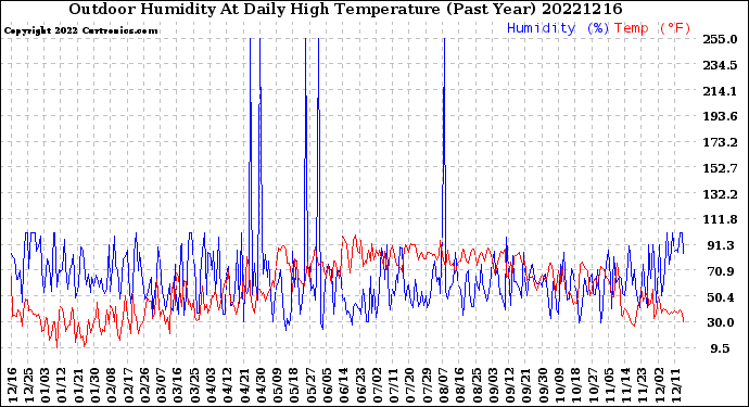 Milwaukee Weather Outdoor Humidity<br>At Daily High<br>Temperature<br>(Past Year)
