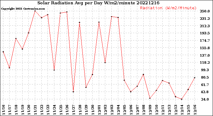 Milwaukee Weather Solar Radiation<br>Avg per Day W/m2/minute