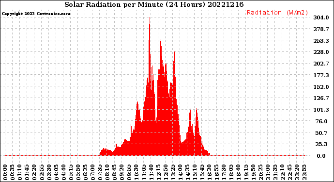 Milwaukee Weather Solar Radiation<br>per Minute<br>(24 Hours)
