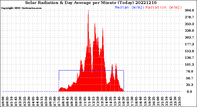 Milwaukee Weather Solar Radiation<br>& Day Average<br>per Minute<br>(Today)