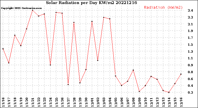 Milwaukee Weather Solar Radiation<br>per Day KW/m2