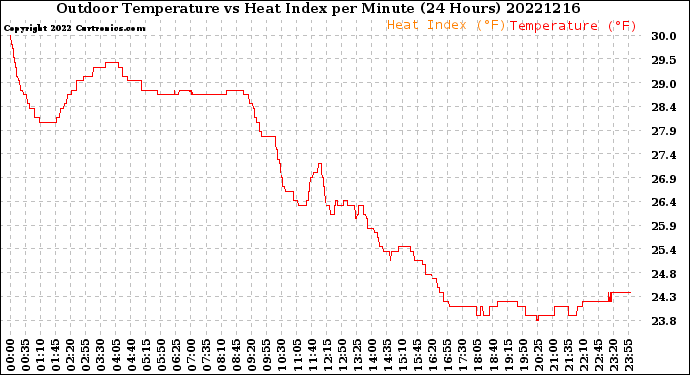 Milwaukee Weather Outdoor Temperature<br>vs Heat Index<br>per Minute<br>(24 Hours)