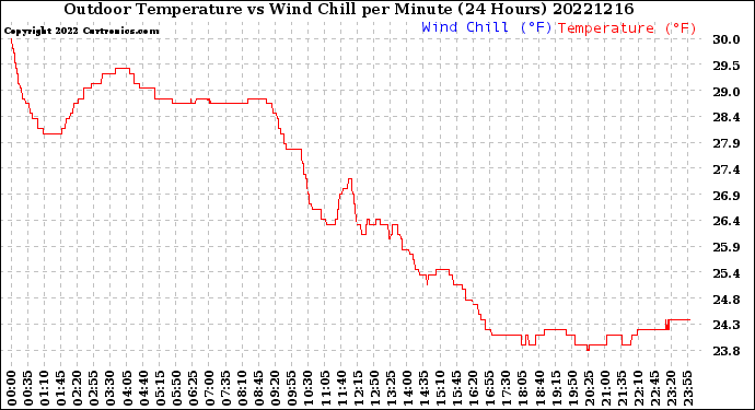 Milwaukee Weather Outdoor Temperature<br>vs Wind Chill<br>per Minute<br>(24 Hours)
