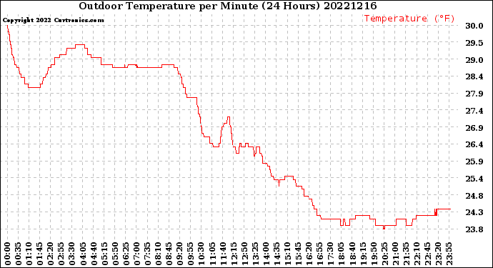 Milwaukee Weather Outdoor Temperature<br>per Minute<br>(24 Hours)