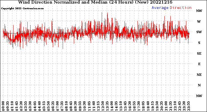 Milwaukee Weather Wind Direction<br>Normalized and Median<br>(24 Hours) (New)