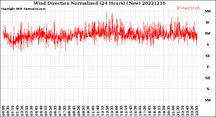 Milwaukee Weather Wind Direction<br>Normalized<br>(24 Hours) (New)