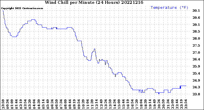 Milwaukee Weather Wind Chill<br>per Minute<br>(24 Hours)