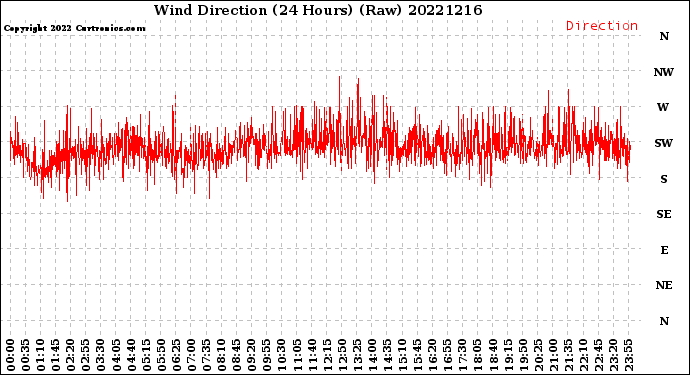 Milwaukee Weather Wind Direction<br>(24 Hours) (Raw)