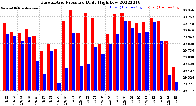 Milwaukee Weather Barometric Pressure<br>Daily High/Low