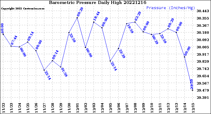 Milwaukee Weather Barometric Pressure<br>Daily High