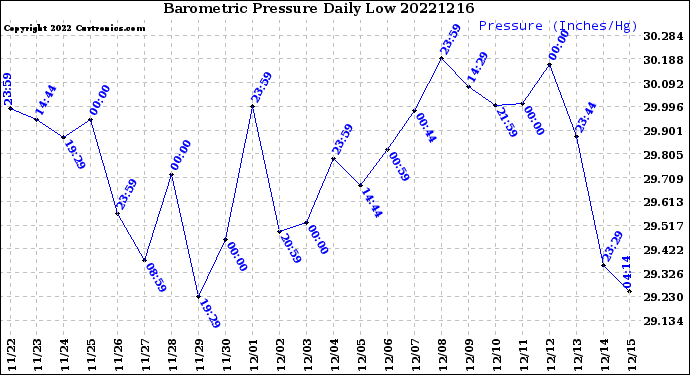Milwaukee Weather Barometric Pressure<br>Daily Low
