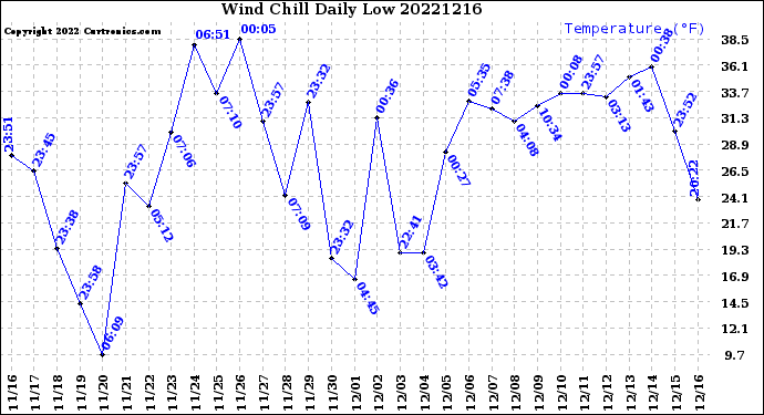 Milwaukee Weather Wind Chill<br>Daily Low