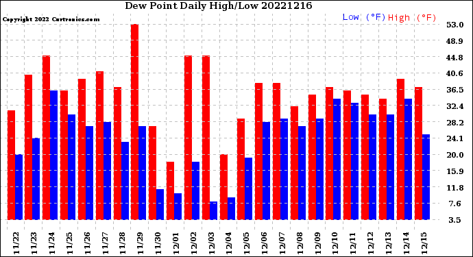 Milwaukee Weather Dew Point<br>Daily High/Low
