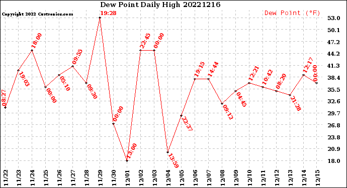 Milwaukee Weather Dew Point<br>Daily High
