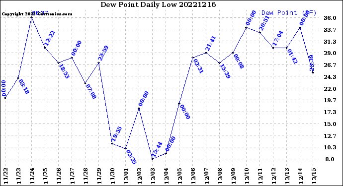 Milwaukee Weather Dew Point<br>Daily Low