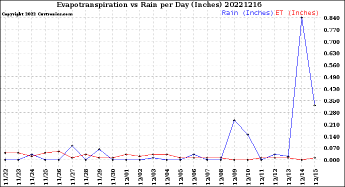 Milwaukee Weather Evapotranspiration<br>vs Rain per Day<br>(Inches)