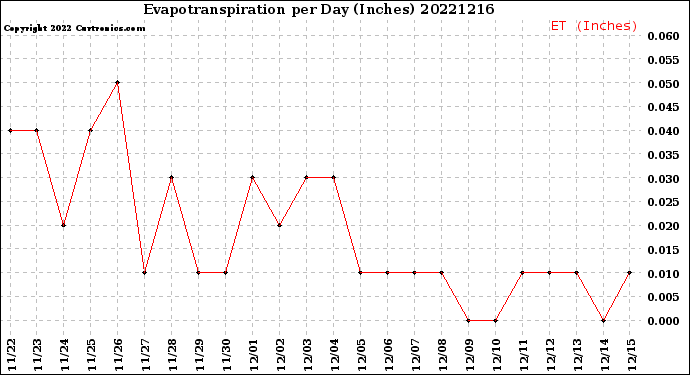 Milwaukee Weather Evapotranspiration<br>per Day (Inches)