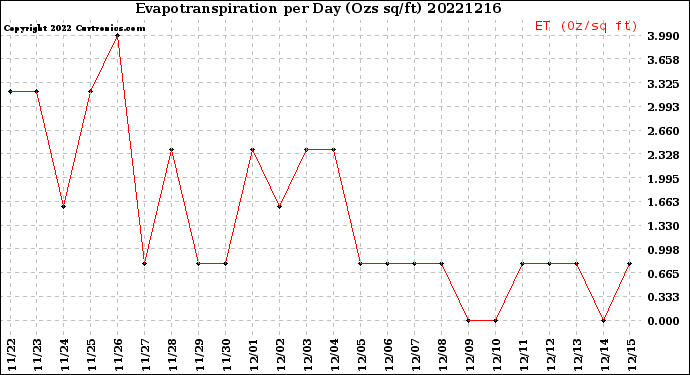 Milwaukee Weather Evapotranspiration<br>per Day (Ozs sq/ft)
