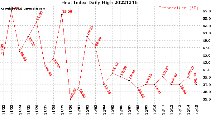 Milwaukee Weather Heat Index<br>Daily High