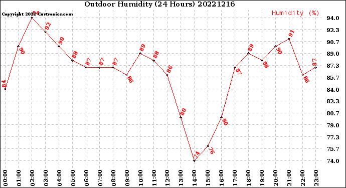 Milwaukee Weather Outdoor Humidity<br>(24 Hours)