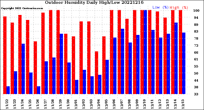 Milwaukee Weather Outdoor Humidity<br>Daily High/Low