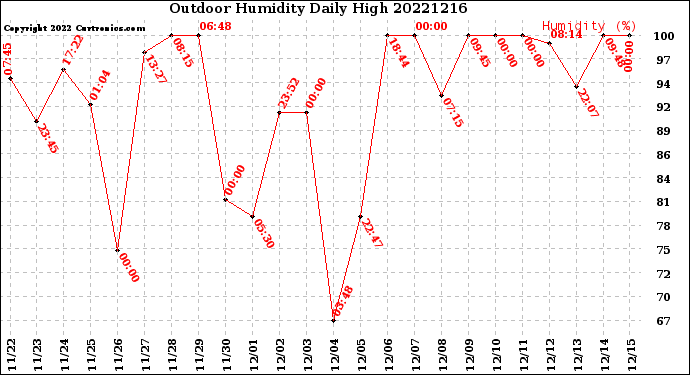 Milwaukee Weather Outdoor Humidity<br>Daily High