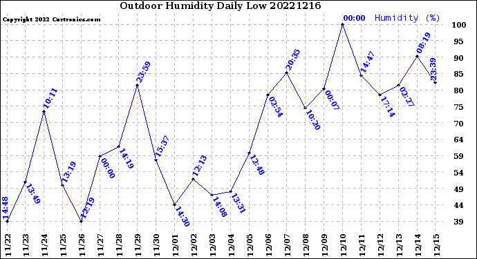 Milwaukee Weather Outdoor Humidity<br>Daily Low