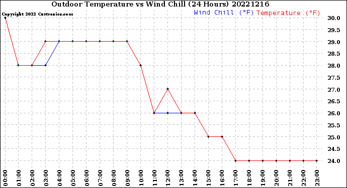 Milwaukee Weather Outdoor Temperature<br>vs Wind Chill<br>(24 Hours)