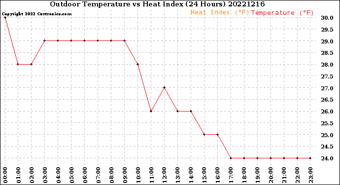 Milwaukee Weather Outdoor Temperature<br>vs Heat Index<br>(24 Hours)