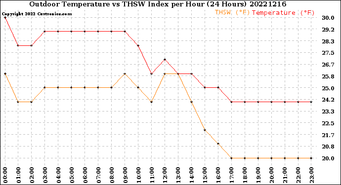 Milwaukee Weather Outdoor Temperature<br>vs THSW Index<br>per Hour<br>(24 Hours)