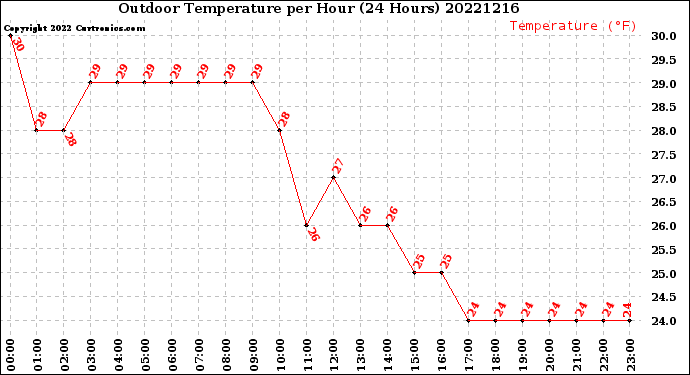 Milwaukee Weather Outdoor Temperature<br>per Hour<br>(24 Hours)