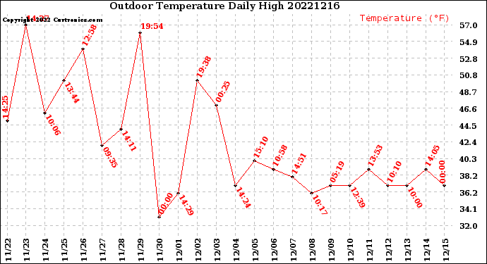 Milwaukee Weather Outdoor Temperature<br>Daily High
