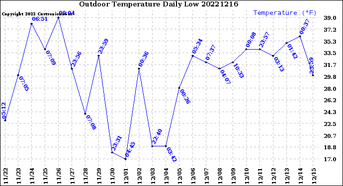 Milwaukee Weather Outdoor Temperature<br>Daily Low