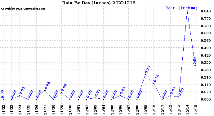 Milwaukee Weather Rain<br>By Day<br>(Inches)