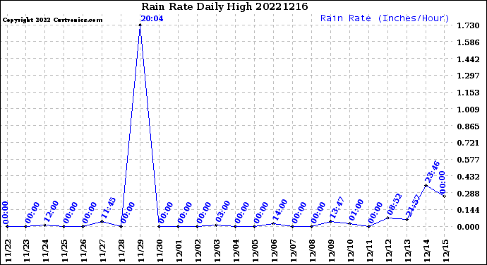 Milwaukee Weather Rain Rate<br>Daily High