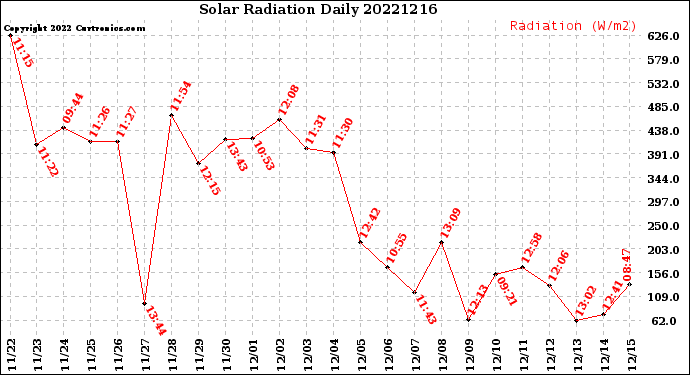 Milwaukee Weather Solar Radiation<br>Daily