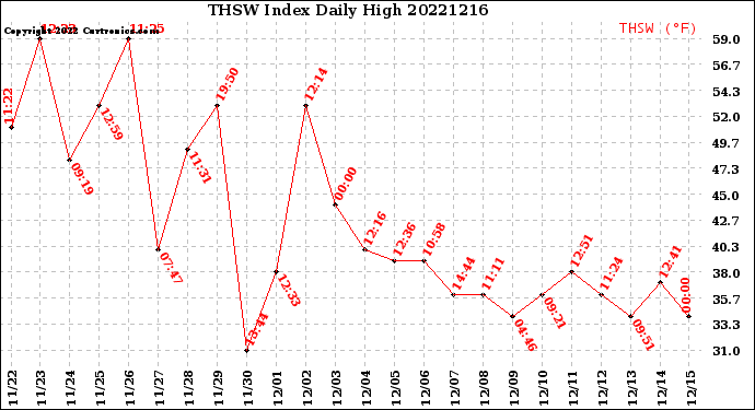 Milwaukee Weather THSW Index<br>Daily High