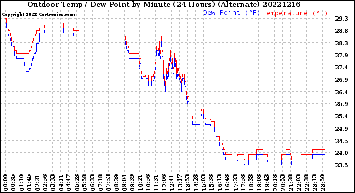Milwaukee Weather Outdoor Temp / Dew Point<br>by Minute<br>(24 Hours) (Alternate)