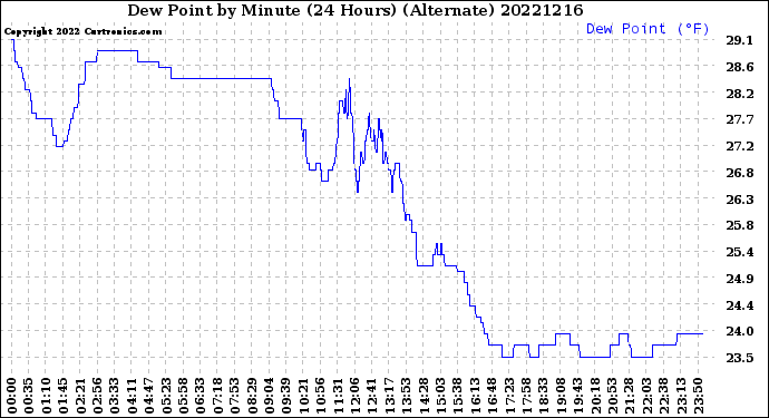 Milwaukee Weather Dew Point<br>by Minute<br>(24 Hours) (Alternate)