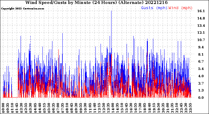Milwaukee Weather Wind Speed/Gusts<br>by Minute<br>(24 Hours) (Alternate)