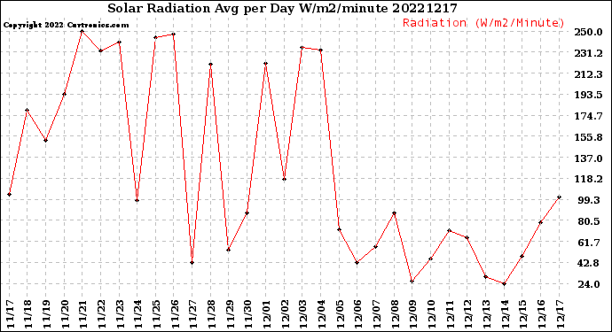 Milwaukee Weather Solar Radiation<br>Avg per Day W/m2/minute