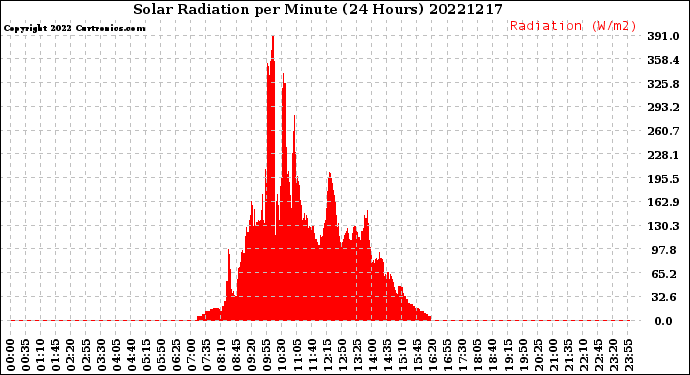 Milwaukee Weather Solar Radiation<br>per Minute<br>(24 Hours)