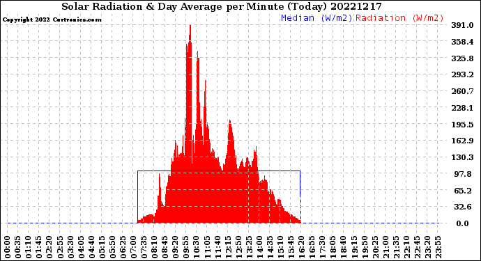 Milwaukee Weather Solar Radiation<br>& Day Average<br>per Minute<br>(Today)