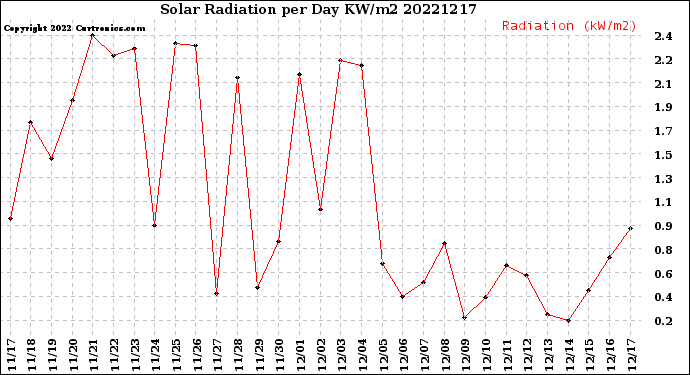 Milwaukee Weather Solar Radiation<br>per Day KW/m2