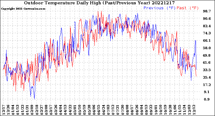 Milwaukee Weather Outdoor Temperature<br>Daily High<br>(Past/Previous Year)