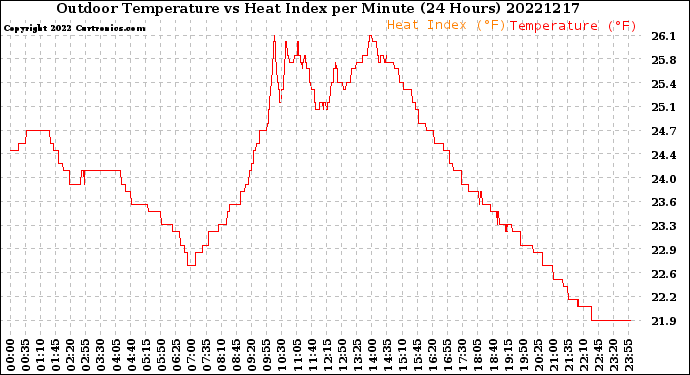 Milwaukee Weather Outdoor Temperature<br>vs Heat Index<br>per Minute<br>(24 Hours)