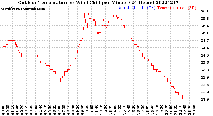Milwaukee Weather Outdoor Temperature<br>vs Wind Chill<br>per Minute<br>(24 Hours)