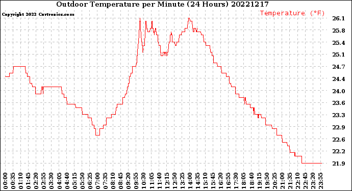 Milwaukee Weather Outdoor Temperature<br>per Minute<br>(24 Hours)