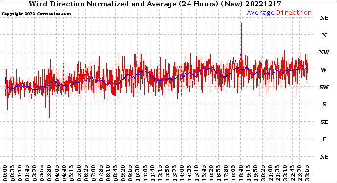 Milwaukee Weather Wind Direction<br>Normalized and Average<br>(24 Hours) (New)