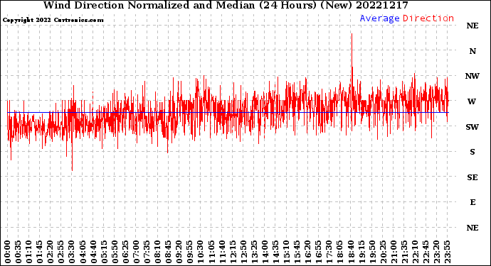 Milwaukee Weather Wind Direction<br>Normalized and Median<br>(24 Hours) (New)